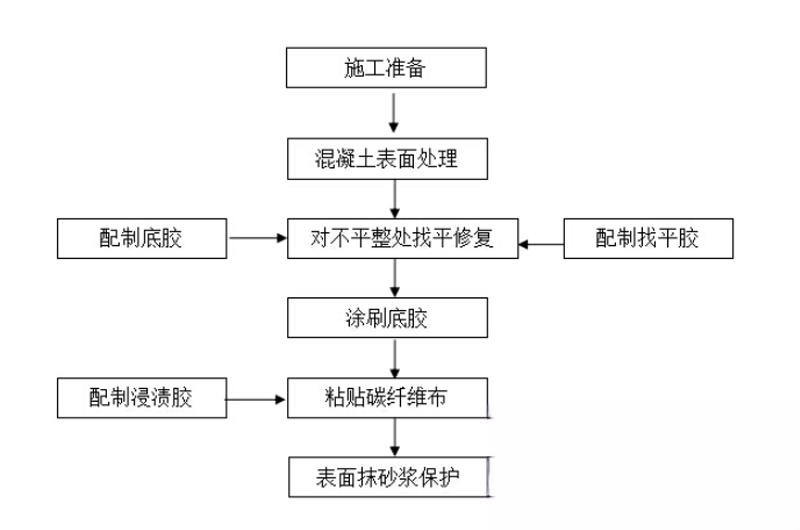 费县碳纤维加固的优势以及使用方法